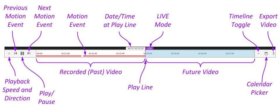 VMSCORE™ Time line bar navigation