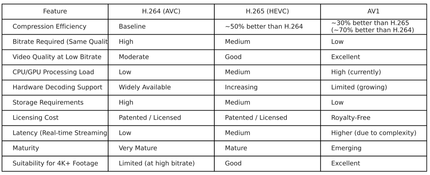 Codec Table